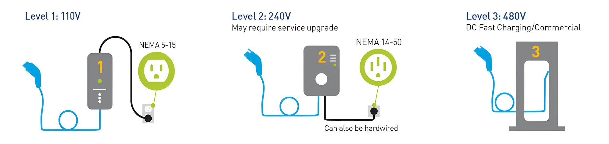 EV Charging Levels Explained