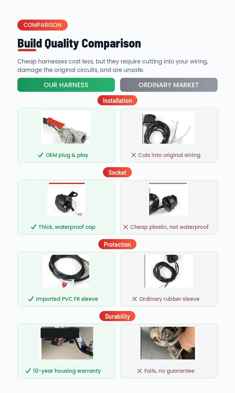 Vehicle-Specific Trailer Wiring Harness Kit with Anti-Error CAN Module — Fits 99% 4x4, Ute & EV Models Detail